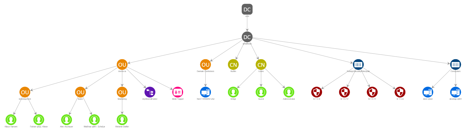 Versio.io Active Directory instance overview