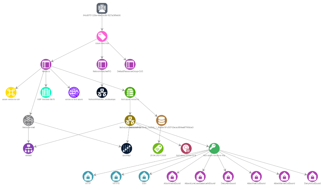 Versio.io Azure topology