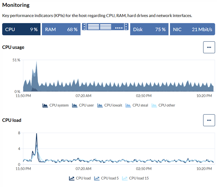 Monitored CPU metrics