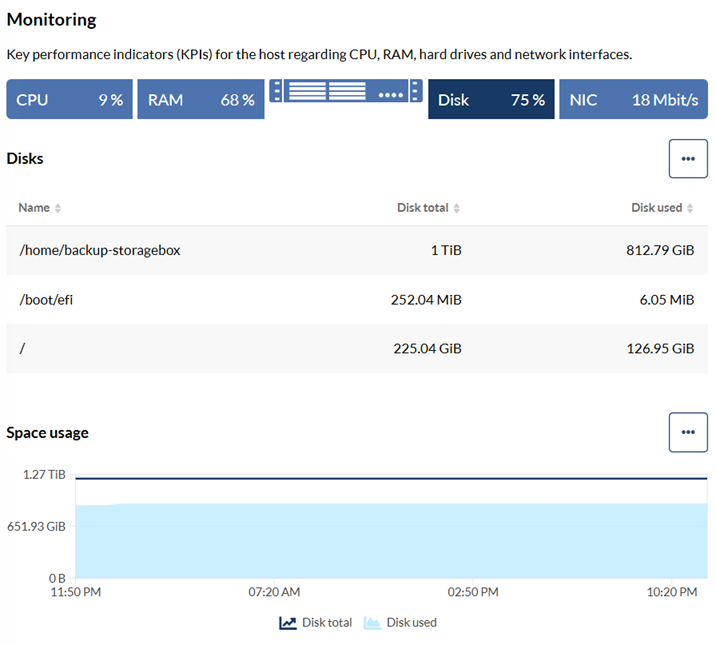 Monitored disk metrics