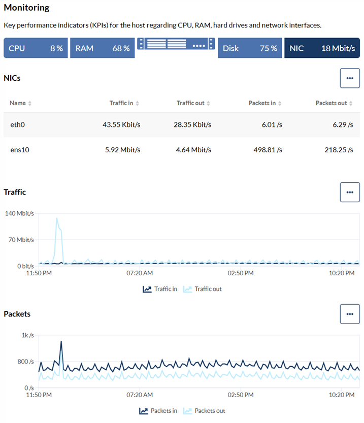 Monitored NIC metrics