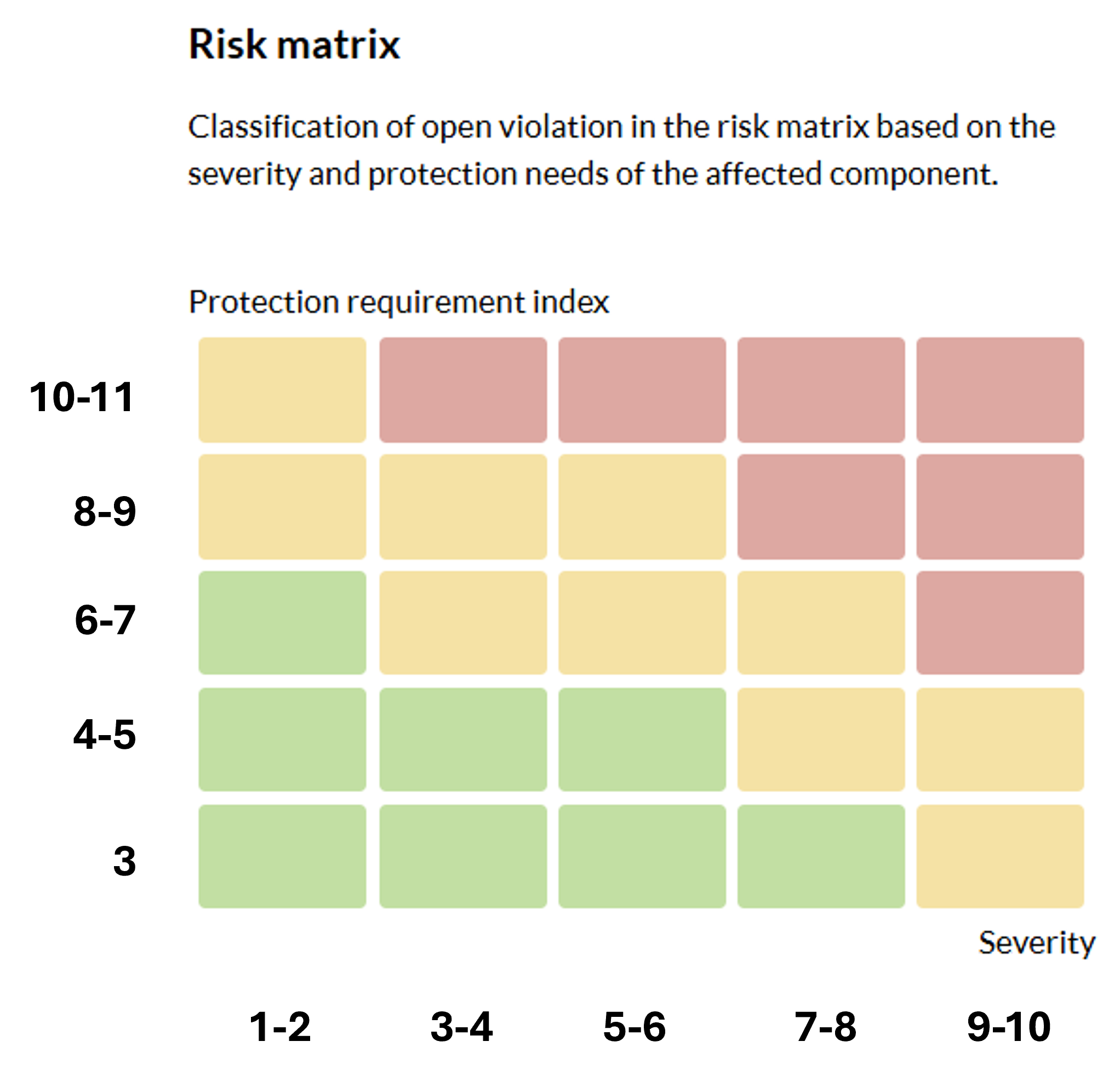 Assignment of PRI and severity values in the risk matrix