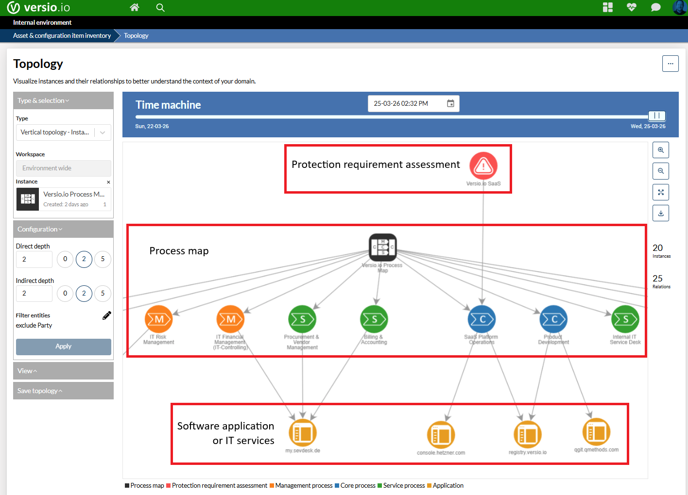 Process map with relation to other manage and operational instances