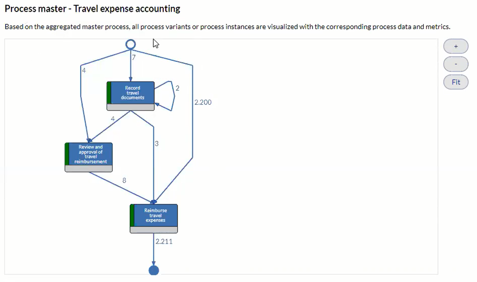 Process variants visualization